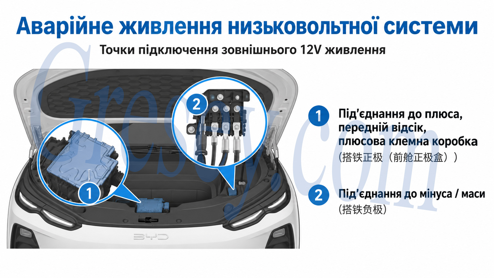 Передній відсік BYD Seal 08 EV з позначеними точками підключення зовнішнього 12-вольтового живлення: плюсовою клемною коробкою та точкою мінуса або маси. Front compartment of the BYD Seal 08 EV with marked connection points for an external 12-volt power supply: the positive terminal box and the negative or ground connection point.
