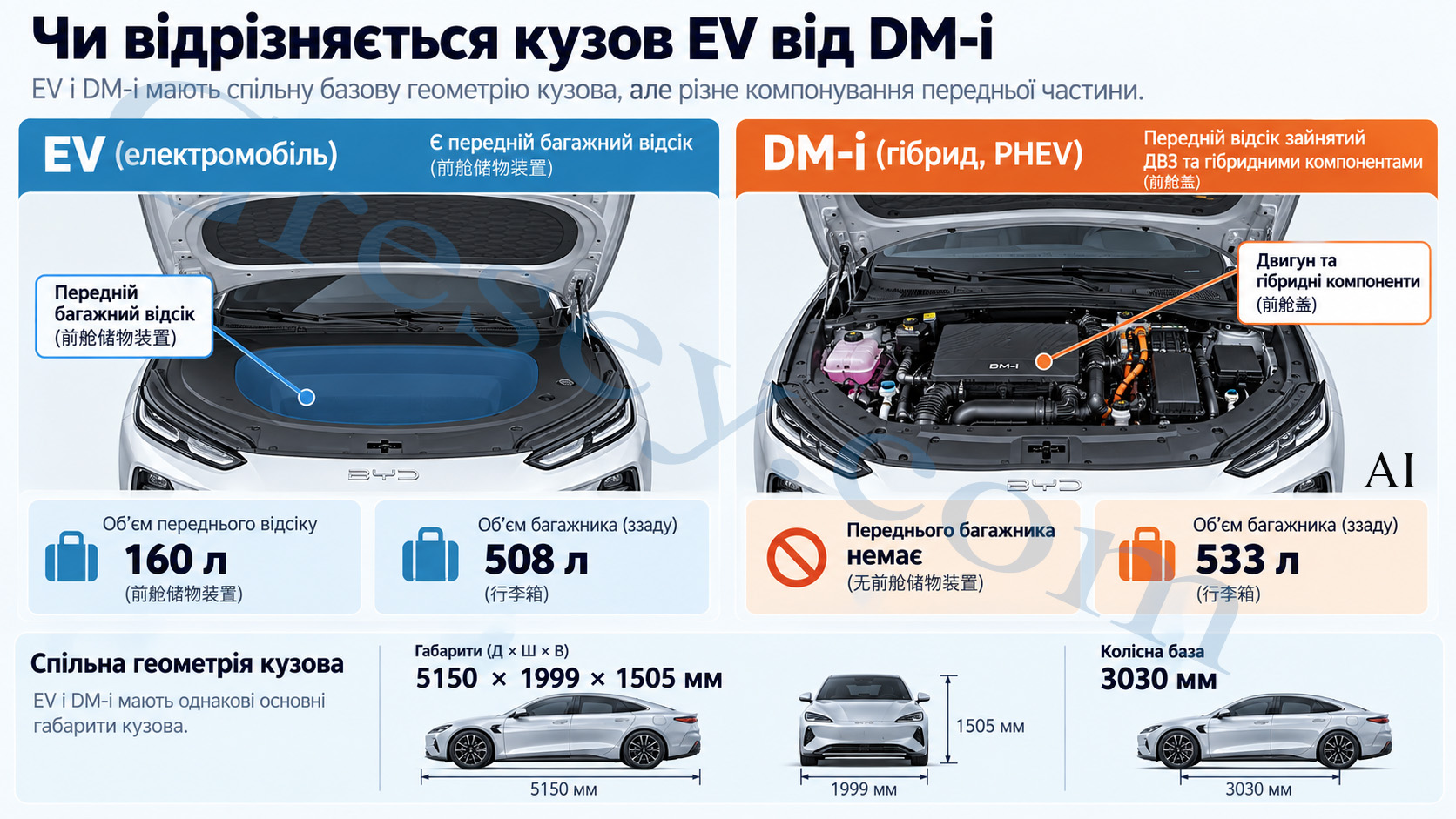 Порівняння BYD Seal 08 EV і DM-i: у EV показано передній багажний відсік об'ємом 160 л і задній багажник 508 л, у DM-i - двигун і гібридні компоненти без переднього багажника та задній багажник 533 л; обидві версії мають габарити 5150 × 1999 × 1505 мм і колісну базу 3030 мм. Comparison of the BYD Seal 08 EV and DM-i: the EV shows a 160-liter front storage compartment and a 508-liter rear trunk, while the DM-i shows the engine and hybrid components with no front trunk and a 533-liter rear trunk; both versions have dimensions of 5150 × 1999 × 1505 mm and a 3030 mm wheelbase.